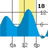 Trap Point tide chart for Tuesday, January 18, 2022