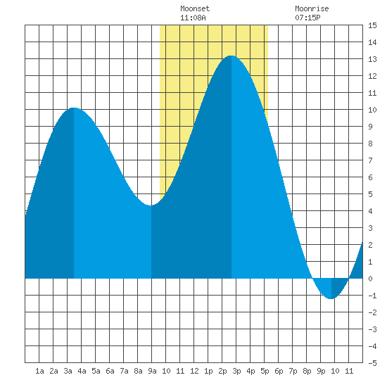 Trap Point tide chart for Wednesday, January 19, 2022