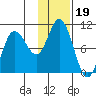 Trap Point tide chart for Wednesday, January 19, 2022