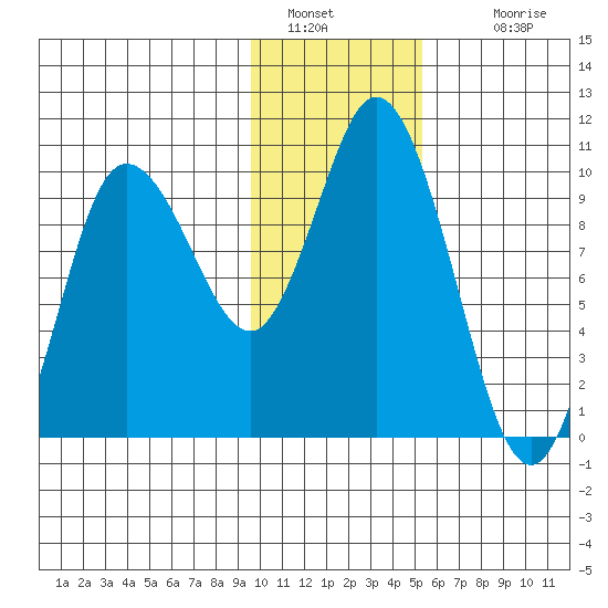 Trap Point tide chart for Thursday, January 20, 2022