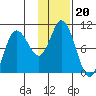 Trap Point tide chart for Thursday, January 20, 2022