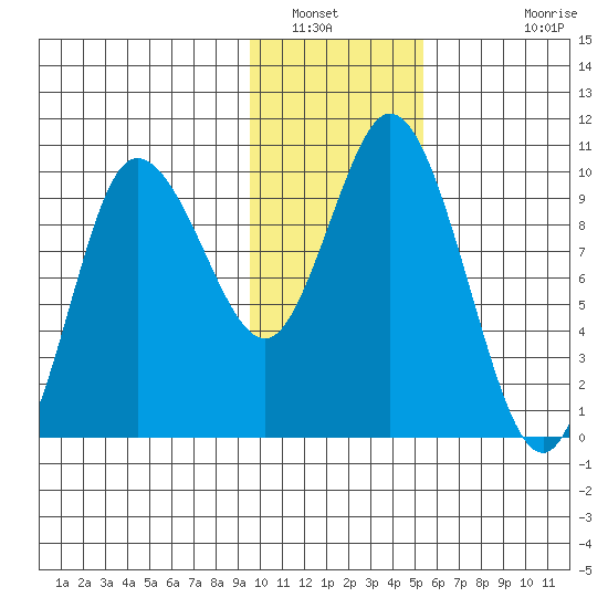 Trap Point tide chart for Friday, January 21, 2022