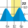 Trap Point tide chart for Saturday, January 22, 2022