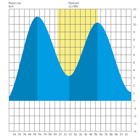 Trap Point tide chart for Sunday, January 23, 2022