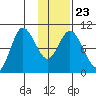 Trap Point tide chart for Sunday, January 23, 2022