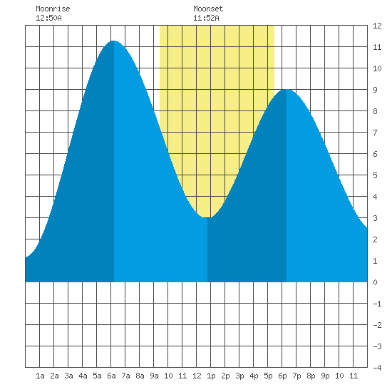 Trap Point tide chart for Monday, January 24, 2022