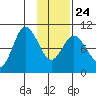 Trap Point tide chart for Monday, January 24, 2022