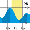 Trap Point tide chart for Wednesday, January 26, 2022