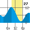 Trap Point tide chart for Thursday, January 27, 2022