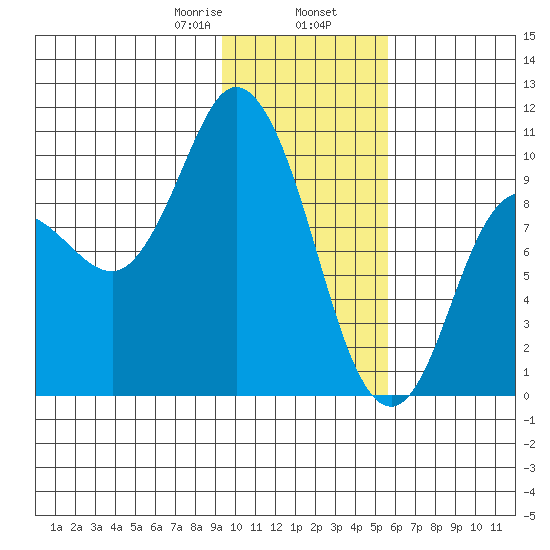 Trap Point tide chart for Friday, January 28, 2022