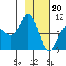 Trap Point tide chart for Friday, January 28, 2022