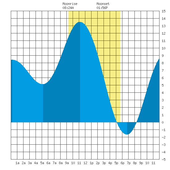 Trap Point tide chart for Saturday, January 29, 2022