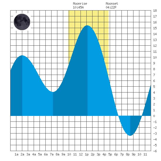 Trap Point tide chart for Sunday, January 2, 2022