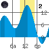 Trap Point tide chart for Sunday, January 2, 2022