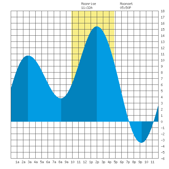 Trap Point tide chart for Monday, January 3, 2022