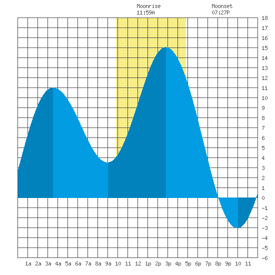 Trap Point tide chart for Tuesday, January 4, 2022
