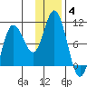 Trap Point tide chart for Tuesday, January 4, 2022