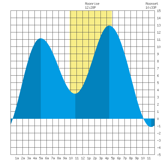 Trap Point tide chart for Thursday, January 6, 2022