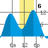 Trap Point tide chart for Thursday, January 6, 2022