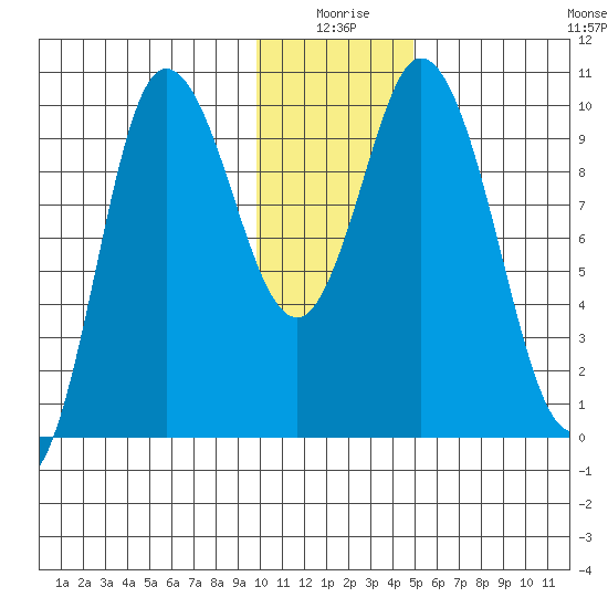 Trap Point tide chart for Friday, January 7, 2022