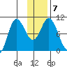 Trap Point tide chart for Friday, January 7, 2022