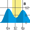 Trap Point tide chart for Saturday, January 8, 2022