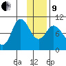 Trap Point tide chart for Sunday, January 9, 2022