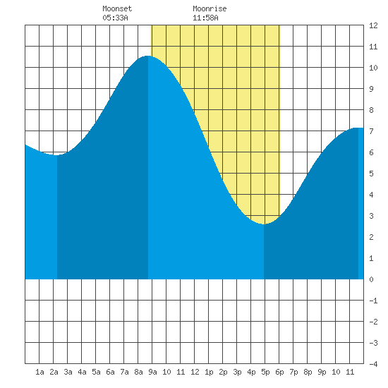Trap Point tide chart for Thursday, February 10, 2022