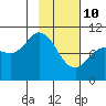 Trap Point tide chart for Thursday, February 10, 2022