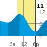 Trap Point tide chart for Friday, February 11, 2022