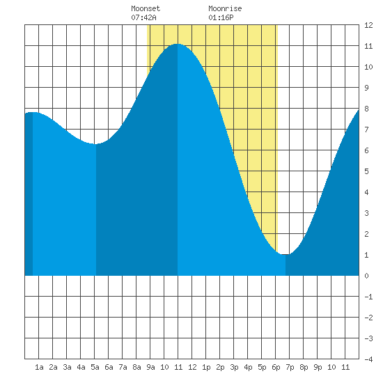 Trap Point tide chart for Saturday, February 12, 2022