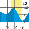 Trap Point tide chart for Saturday, February 12, 2022