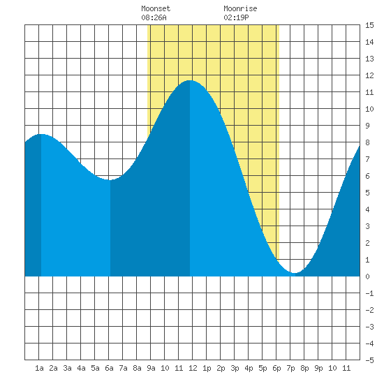 Trap Point tide chart for Sunday, February 13, 2022