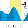 Trap Point tide chart for Sunday, February 13, 2022