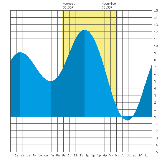 Trap Point tide chart for Monday, February 14, 2022