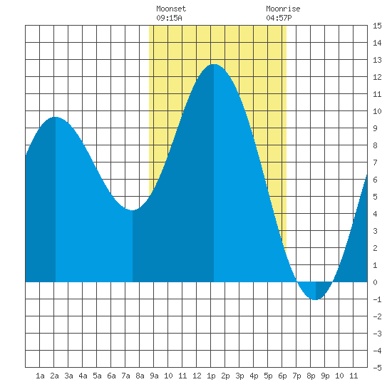 Trap Point tide chart for Tuesday, February 15, 2022