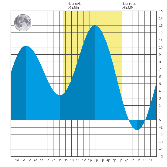Trap Point tide chart for Wednesday, February 16, 2022