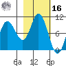 Trap Point tide chart for Wednesday, February 16, 2022