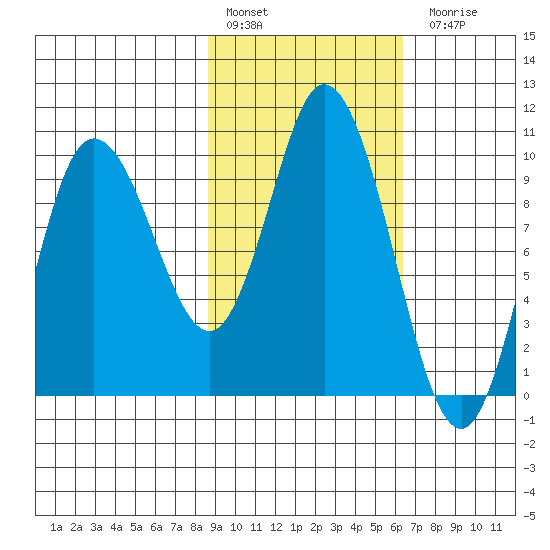 Trap Point tide chart for Thursday, February 17, 2022