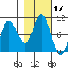 Trap Point tide chart for Thursday, February 17, 2022