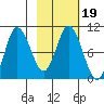 Trap Point tide chart for Saturday, February 19, 2022