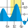 Trap Point tide chart for Tuesday, February 1, 2022