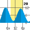 Trap Point tide chart for Sunday, February 20, 2022