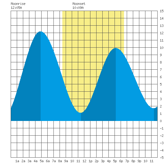 Trap Point tide chart for Monday, February 21, 2022