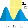 Trap Point tide chart for Monday, February 21, 2022