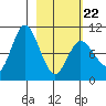 Trap Point tide chart for Tuesday, February 22, 2022