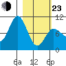 Trap Point tide chart for Wednesday, February 23, 2022