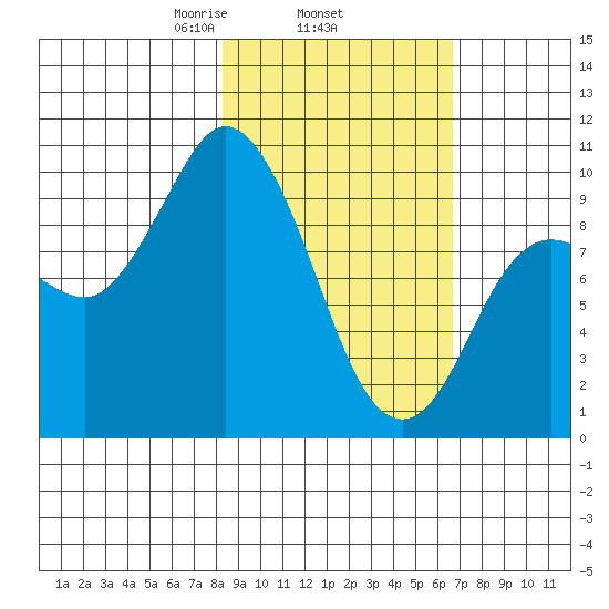 Trap Point tide chart for Friday, February 25, 2022
