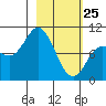 Trap Point tide chart for Friday, February 25, 2022