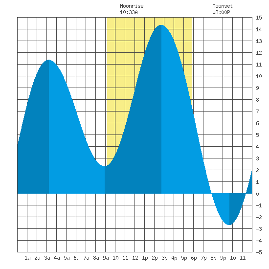 Trap Point tide chart for Wednesday, February 2, 2022